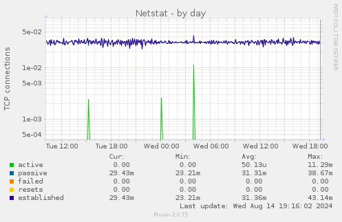 Netstat