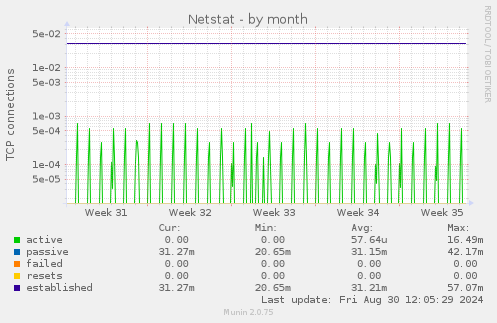 monthly graph