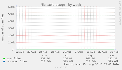 weekly graph