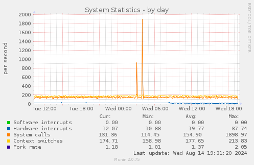 daily graph