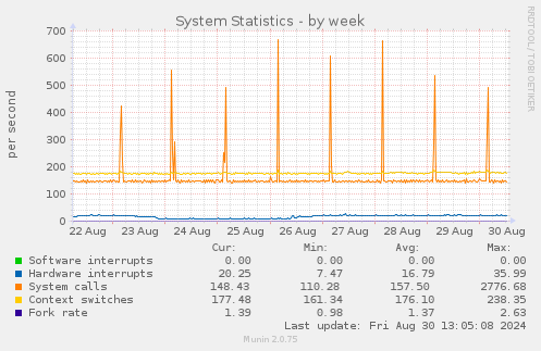 weekly graph