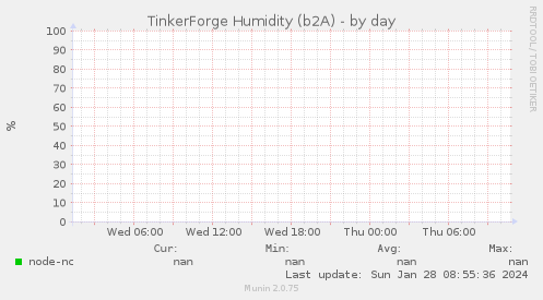TinkerForge Humidity (b2A)