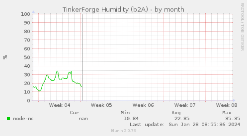 TinkerForge Humidity (b2A)