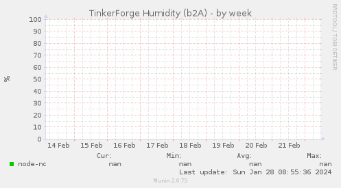 TinkerForge Humidity (b2A)