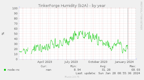 TinkerForge Humidity (b2A)
