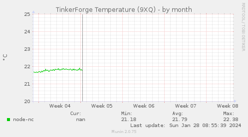 TinkerForge Temperature (9XQ)