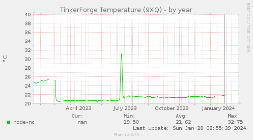 TinkerForge Temperature (9XQ)