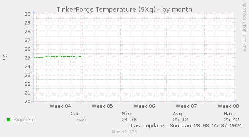 TinkerForge Temperature (9Xq)