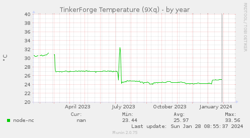 TinkerForge Temperature (9Xq)