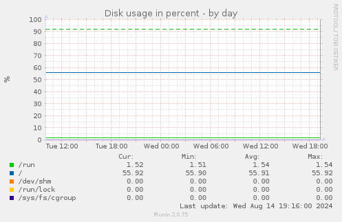 Disk usage in percent