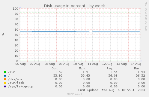 weekly graph