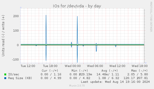 IOs for /dev/vda