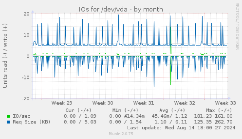 monthly graph