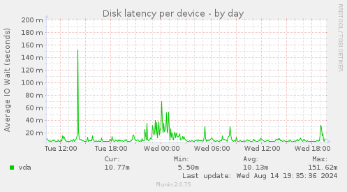 Disk latency per device