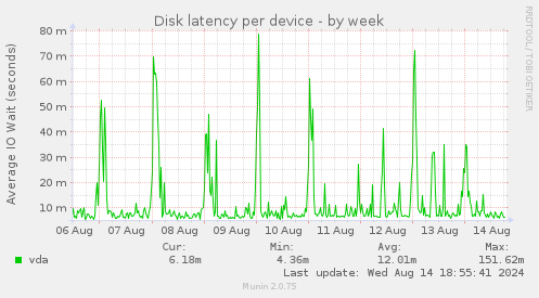 Disk latency per device