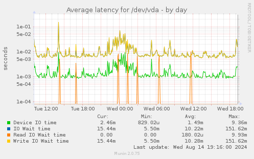 Average latency for /dev/vda