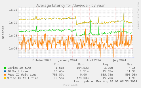 Average latency for /dev/vda