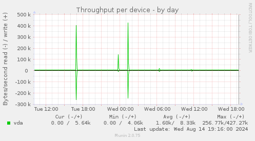 Throughput per device