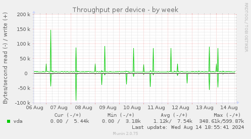 Throughput per device