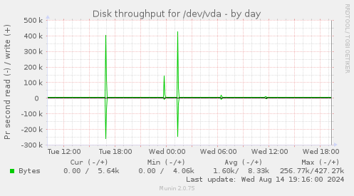 Disk throughput for /dev/vda