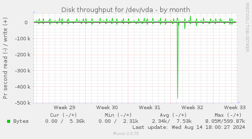 Disk throughput for /dev/vda