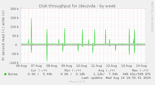 Disk throughput for /dev/vda