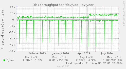 Disk throughput for /dev/vda