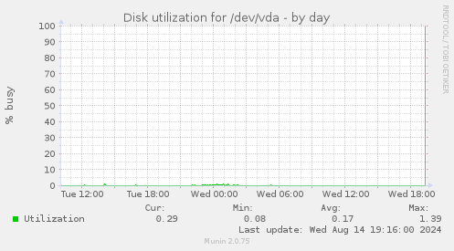 Disk utilization for /dev/vda