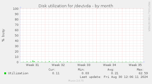 Disk utilization for /dev/vda