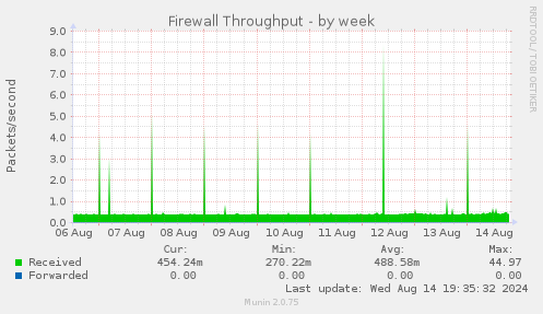 weekly graph