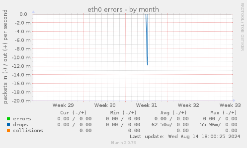 eth0 errors