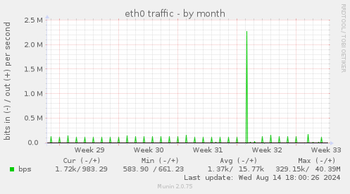 monthly graph