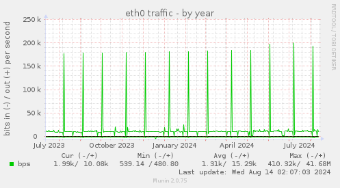 eth0 traffic