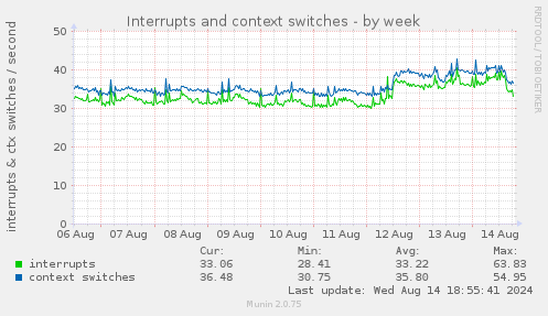 Interrupts and context switches