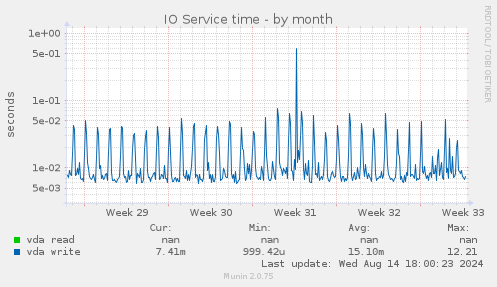 IO Service time