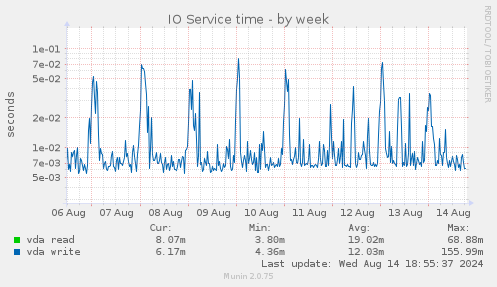 IO Service time