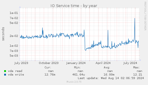 IO Service time