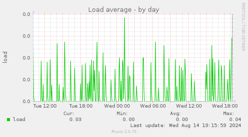 Load average