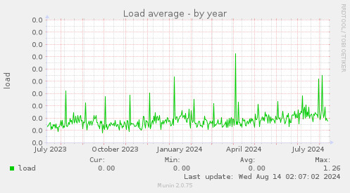 Load average