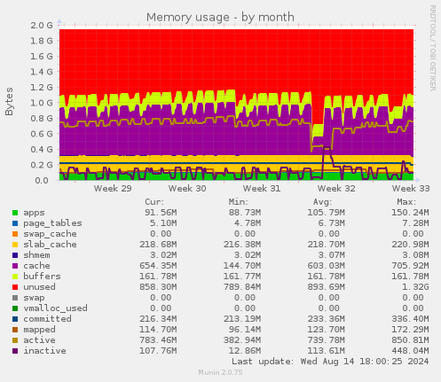 Memory usage