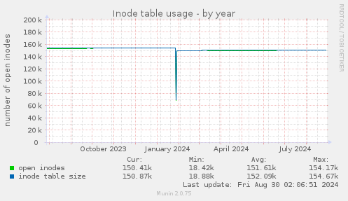 Inode table usage