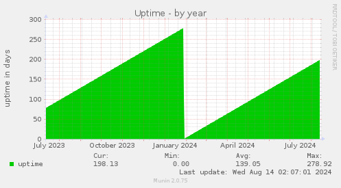 Uptime