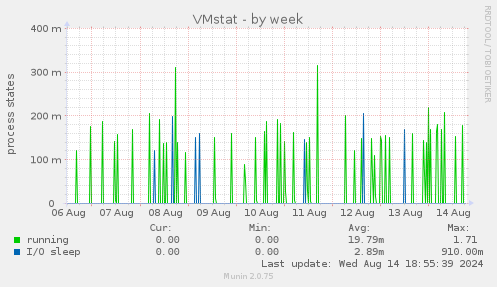 VMstat