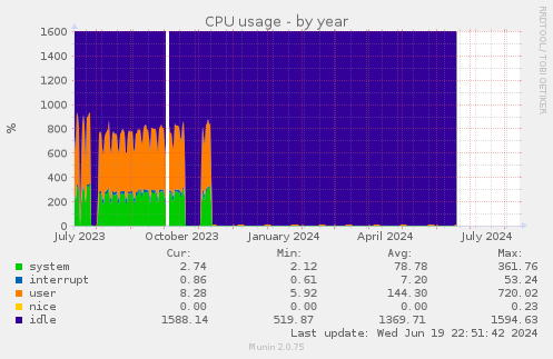 CPU usage