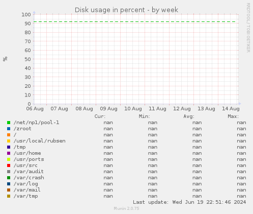 Disk usage in percent