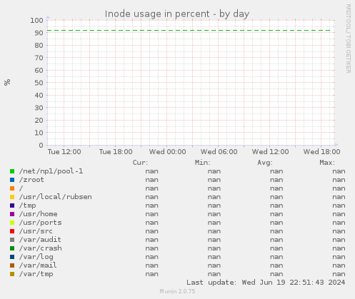 Inode usage in percent