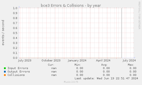 bce3 Errors & Collisions