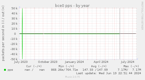 bce0 pps