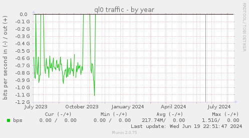 ql0 traffic