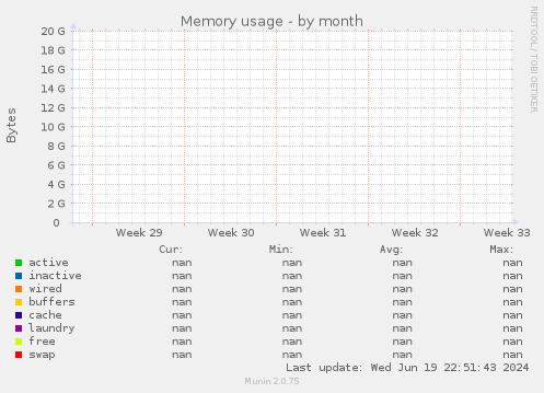 Memory usage